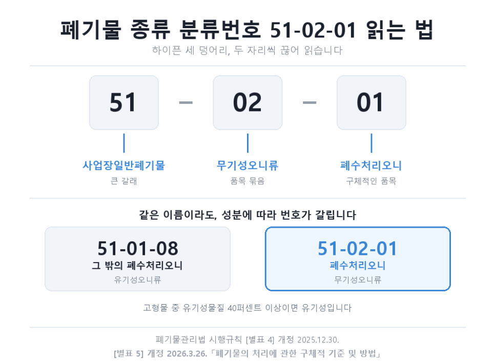 폐기물 종류 분류번호, 하이픈 세 덩어리를 읽는 법 — 오니류는 어디서 갈립니까