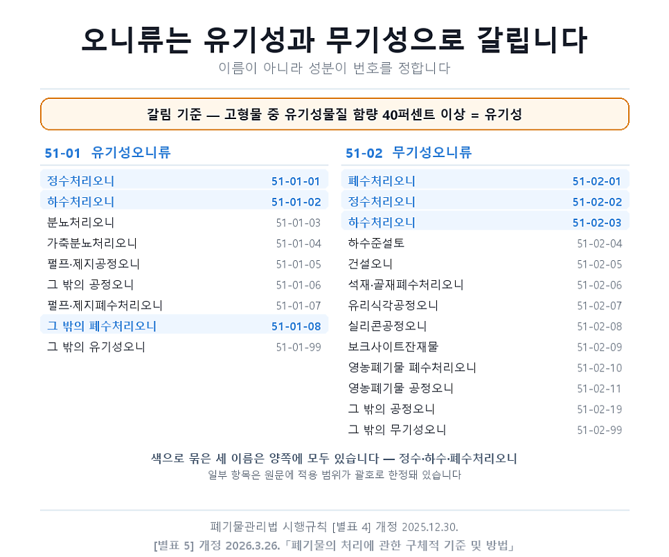 폐기물 종류 분류번호, 하이픈 세 덩어리를 읽는 법 — 오니류는 어디서 갈립니까