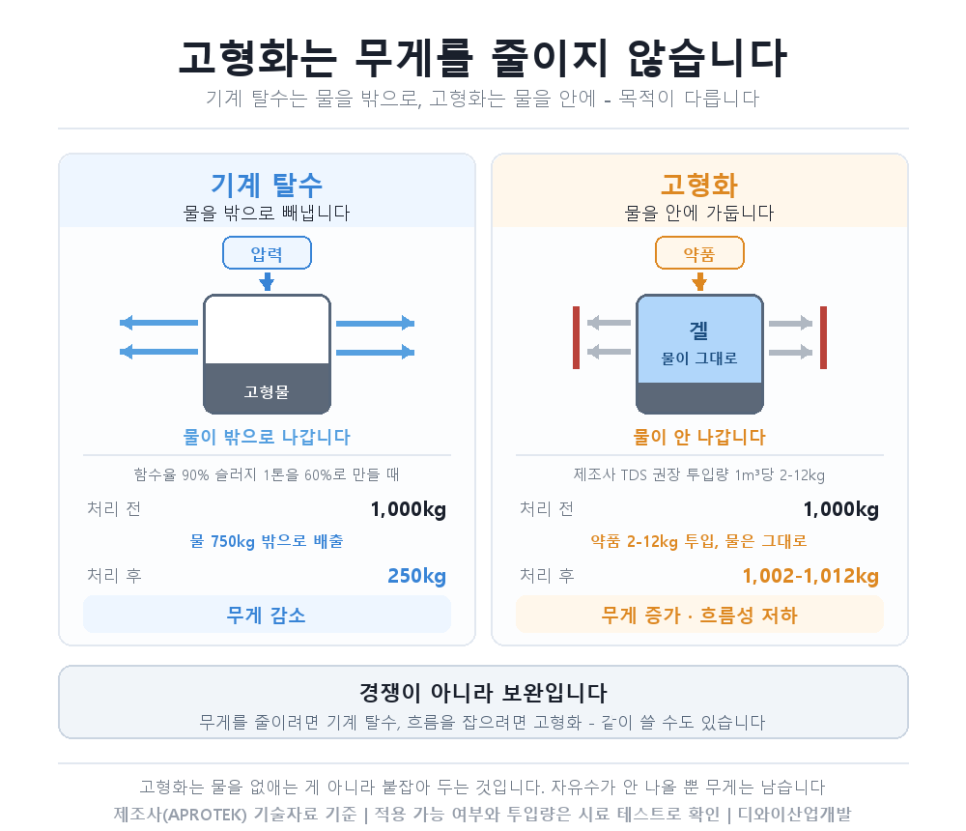 고형화하면 폐기물이 줄어드나요? 무게는 오히려 늘어납니다