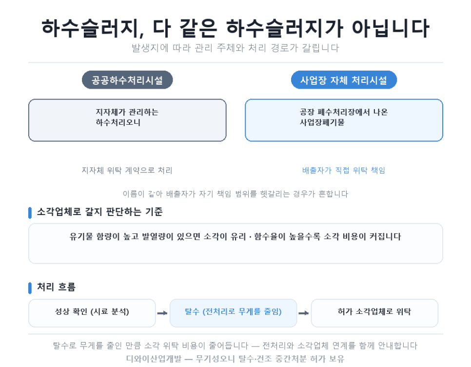 하수슬러지, 소각업체 찾기 전에 무게부터